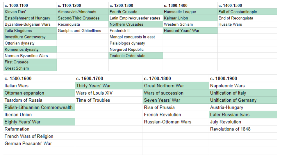 Chronological list of topics beginning Kievan Russ and Establishment of Hungary